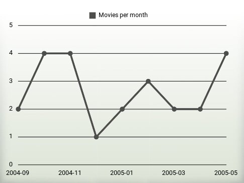 Películas por año