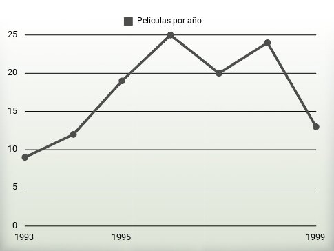 Películas por año