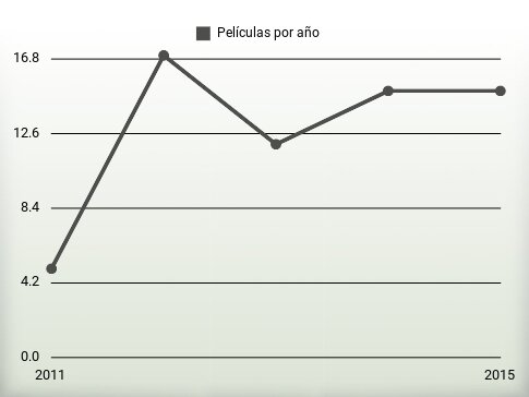 Películas por año