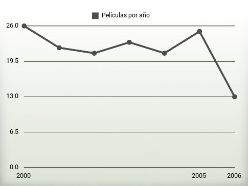 Películas por año