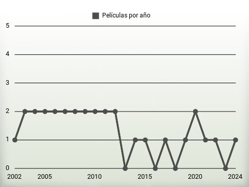 Películas por año