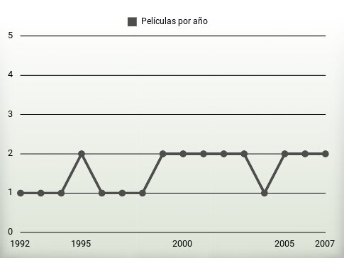 Películas por año