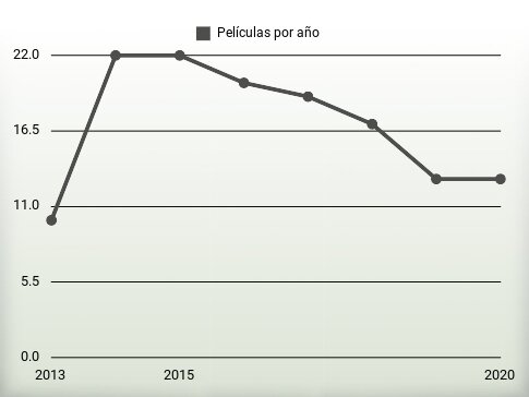 Películas por año