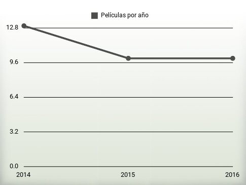 Películas por año