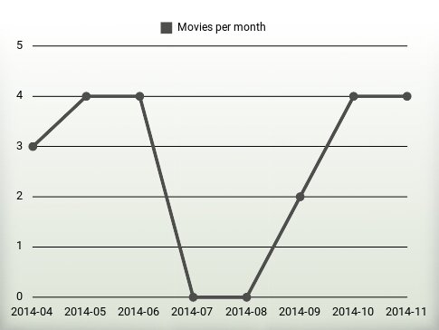 Películas por año