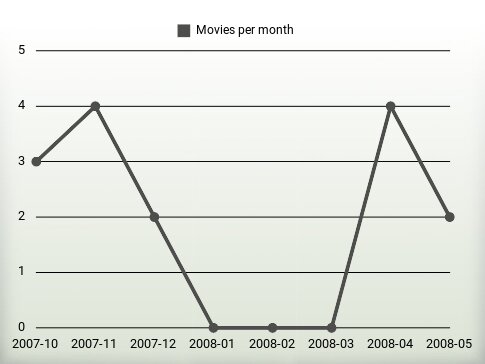 Películas por año