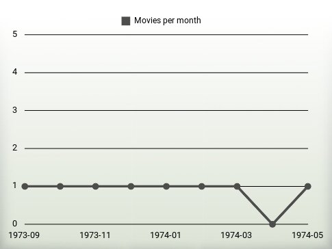 Películas por año