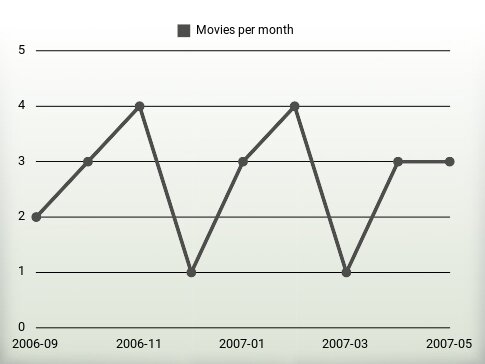 Películas por año