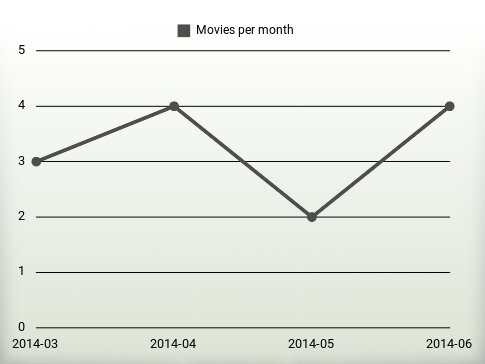 Películas por año