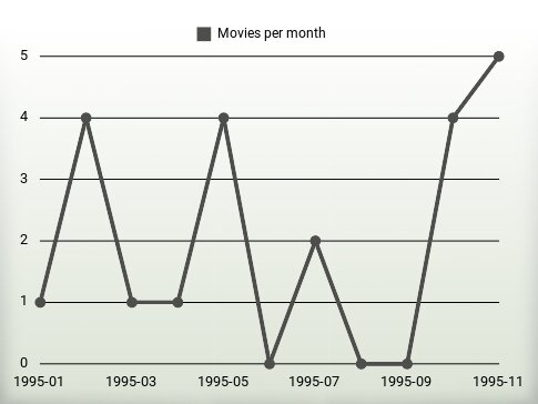 Películas por año