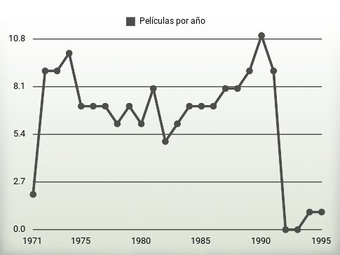 Películas por año