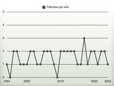 Películas por año