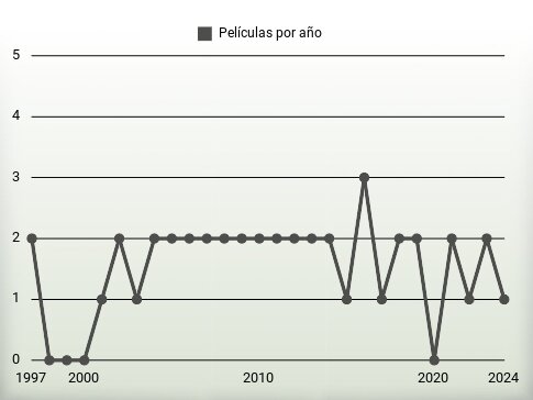 Películas por año