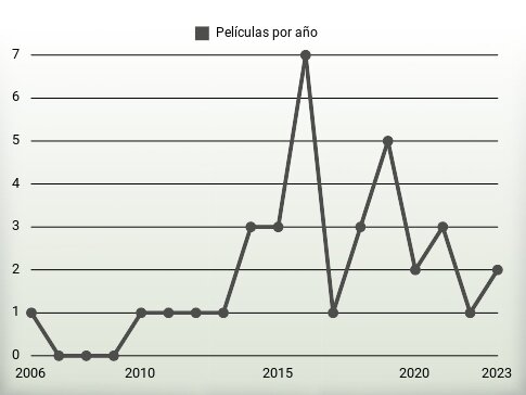 Películas por año