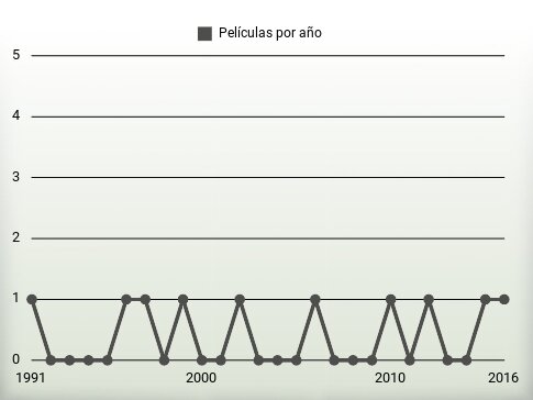 Películas por año