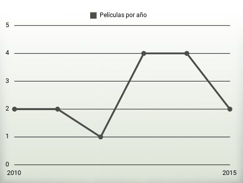 Películas por año