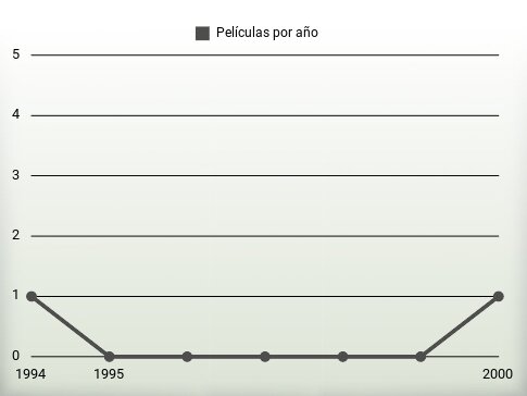 Películas por año