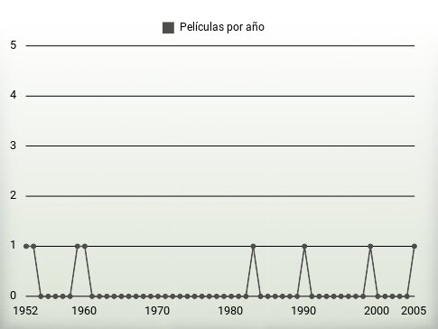 Películas por año