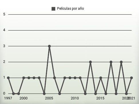 Películas por año