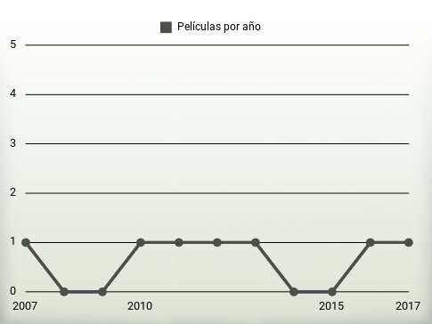 Películas por año