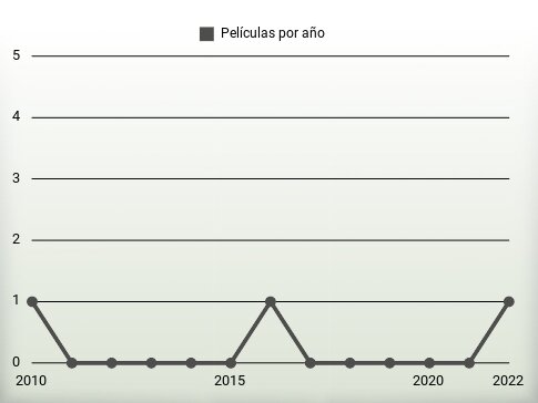 Películas por año