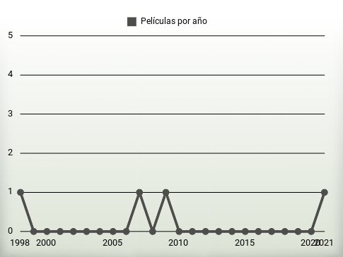 Películas por año