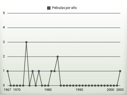 Películas por año