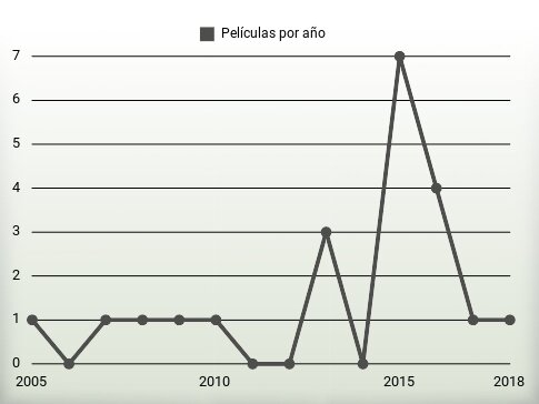 Películas por año