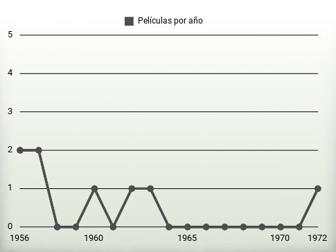 Películas por año