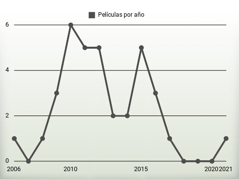 Películas por año