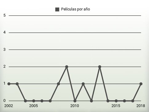 Películas por año