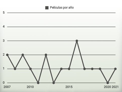 Películas por año