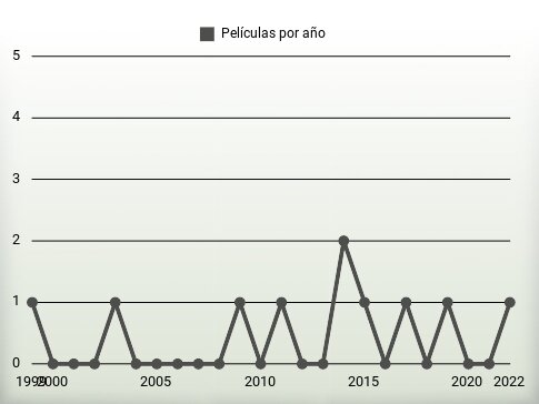 Películas por año