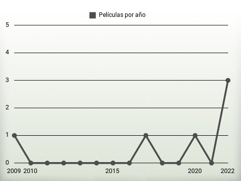 Películas por año