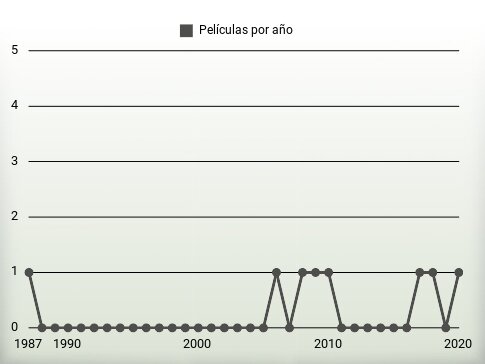 Películas por año