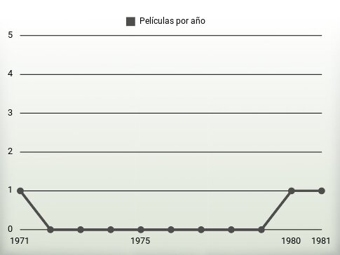 Películas por año