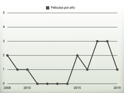 Películas por año