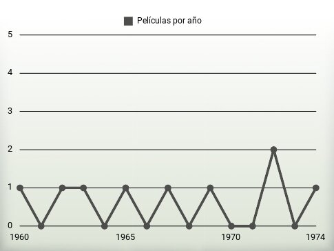 Películas por año