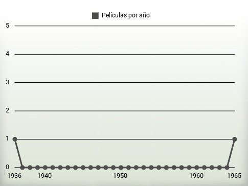 Películas por año