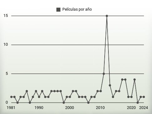 Películas por año