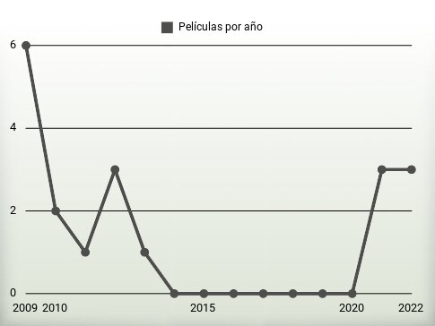 Películas por año