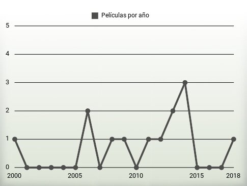 Películas por año