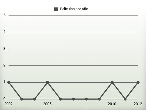 Películas por año