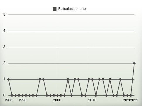 Películas por año