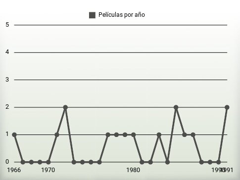 Películas por año