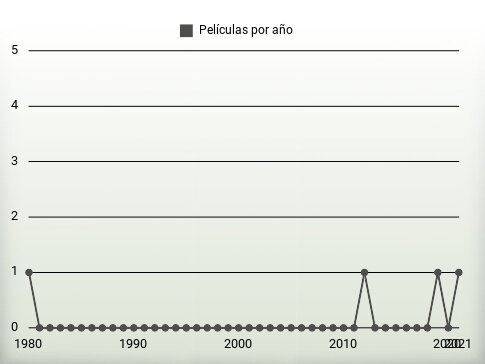 Películas por año