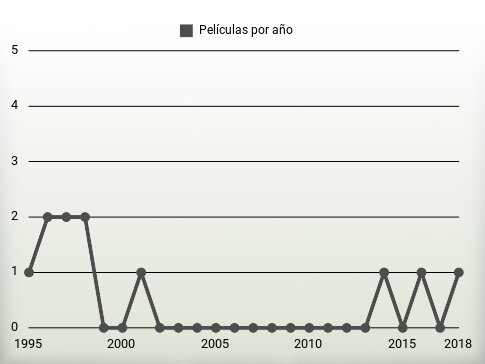 Películas por año