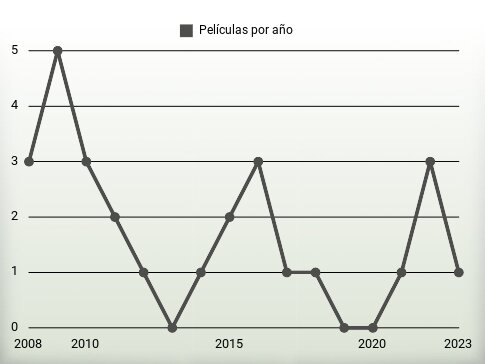 Películas por año