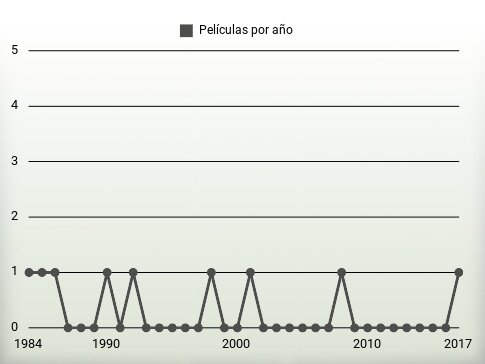 Películas por año