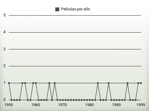 Películas por año